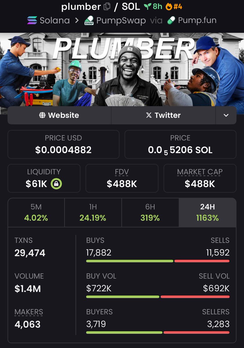 degenThibault's tweet image. Spotted $PLUMBER early at $50K MC inside my private TG.
Now holding $488K MC, delivering a 9.76x return. 🚀📊

Calculated entries. Real results.

#plumber #memecoin #solana