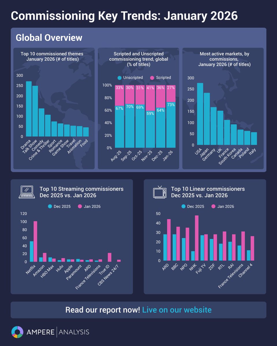 Ampere Analysis tweet media
