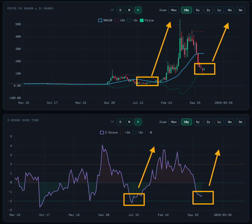 #Bitcoin $MSTR Rinse and Repeat 😉 Based on the Z-Score deviation ...