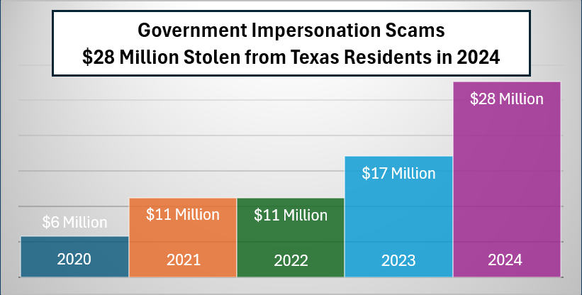 Texans reported losing $27,659,035 to Government Impersonation Scams in ...