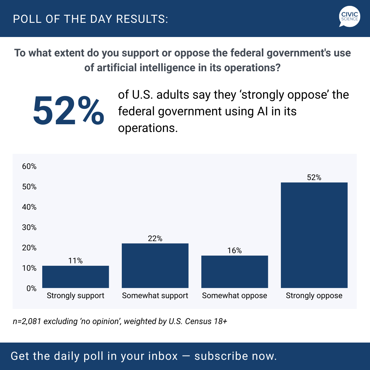 CivicScience tweet media