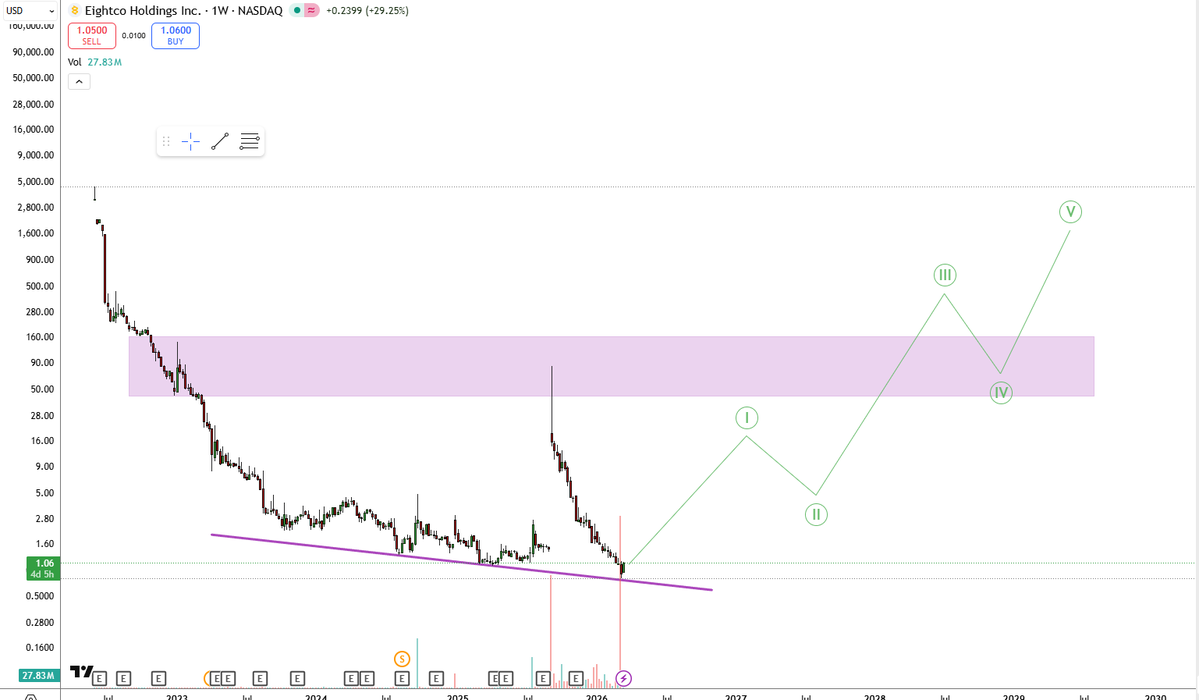 $ORBS - The squeeze will happen !!  Its started
