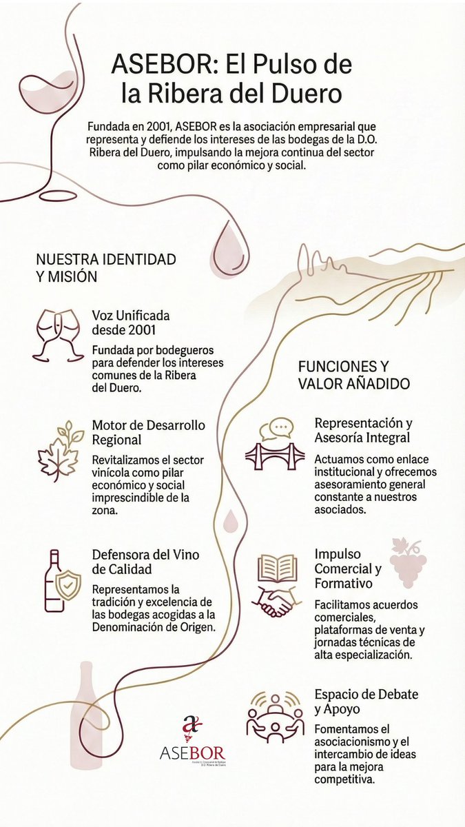 ASEBOR_Ribera's tweet photo. ¿Quieres liderar el futuro de la Ribera del Duero? 🍇
En ASEBOR llevamos desde 2001 impulsando y representando al sector vinícola. Si tienes una bodega y crees en un sector unido y fuerte, súmate. 📩 secretaria@asebor.com
#ASEBOR #RiberaDelDuero #Bodegas 🍷 https://t.co/FzYLofE03e