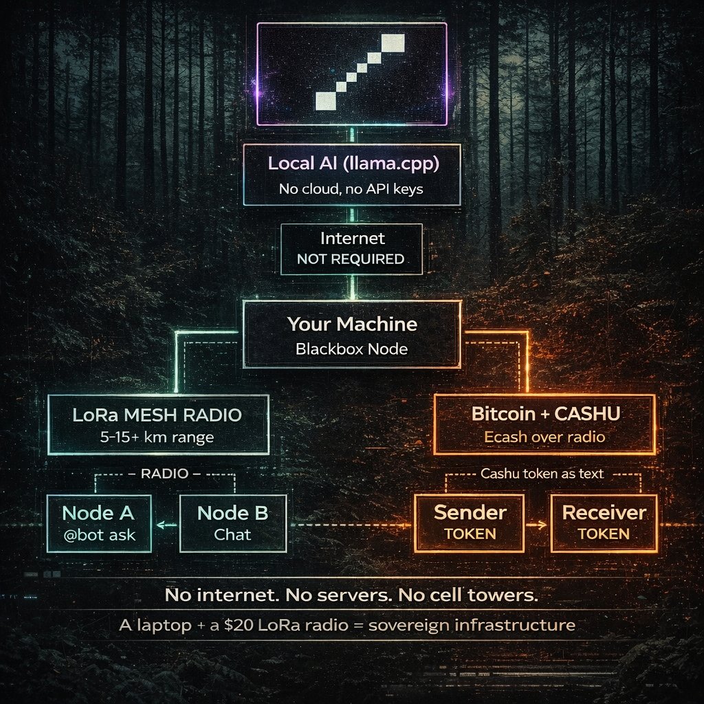 The off-grid economy isn't a fantasy. It's an engineering problem. And it's mostly solved.

You can run AI without a datacenter. You can send messages without an ISP. You can move money without a bank.

All over radio. All on a $20 device.

We keep building tools that assume the