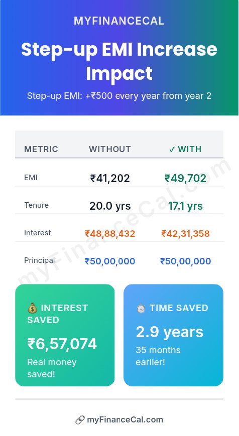 Redd87buLL's tweet photo. A simple home loan math that many people overlook.

If EMI increases by just ₹500 every year:
• Interest saved ≈ ₹6.5L
• Loan finishes ~3 years earlier

Small step-ups over time make a bigger difference than they seem. https://t.co/8HBGq9EbXy