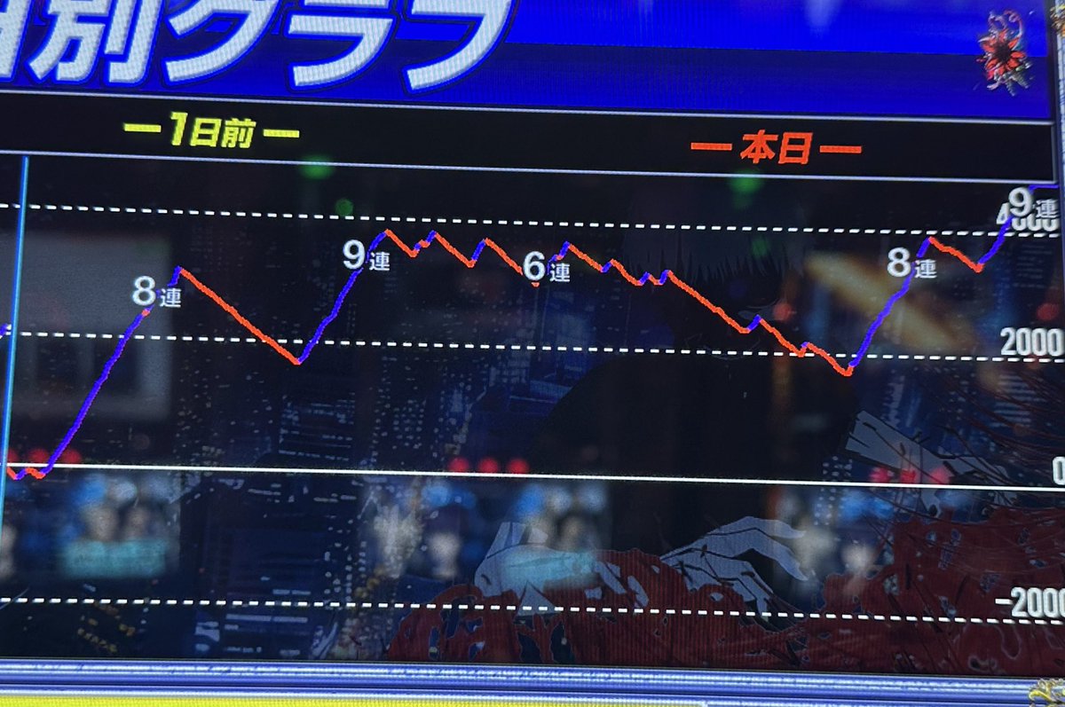suroumalife's tweet photo. グールで初めての6確
666枚示唆で写真におさめられず残念w
マイホはカスタムしないので確定系待ちなのがなぁ…
後ツモできるのはいいけどw
やっぱ6はモード移行が違うんよね〜 https://t.co/MKPcdefZlR