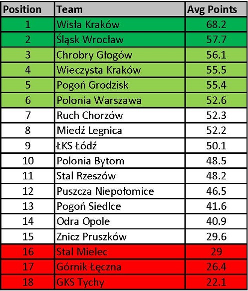 Tradycyjne „wydanie” symulacji Monte Carlo (50 ty symulacji) – na 9 kolejek przed końcem.
Wygląda na to, że Wisła, która dobrodusznie przekazała Śląskowi 3 punkty, zrobiła niedźwiedzią przysługę kilku zespołom...
W tyle bez zmian. Wszystko wyjaśni się w ostatniej kolejce.