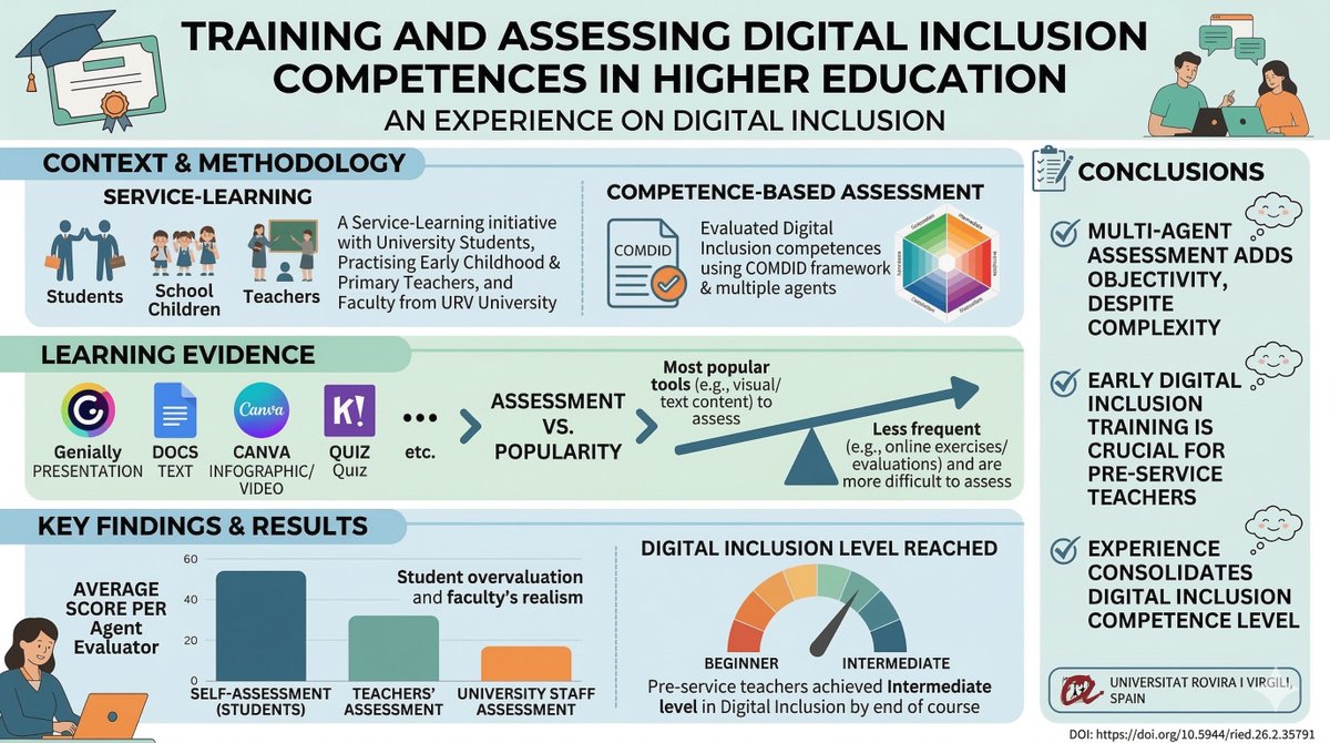 RIED. Iberoamerican Review of Distance Education tweet media