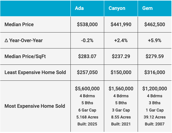 BuildIdaho's tweet photo. February 2026 Boise Real Estate Market Report https://t.co/O80jFP18mF https://t.co/nyq077NWsi