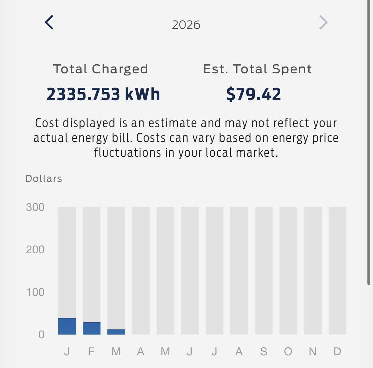 <a href="/VladTheInflator/">Darth Powell</a> Meanwhile $80.00 is how much it’s cost me to drive my truck 4,000 miles in 2026.