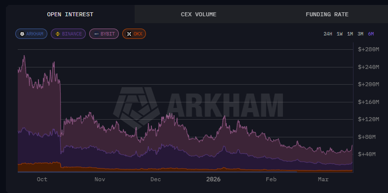 StalkHQ's tweet photo. $FARTCOIN leverage tells a very wild story

6 months ago open interest was over $250M then the market flushed almost everything. with liquidations wiped and hype gone.

Now open interest sits around $60M and it is slowly climbing again.

Most of the leverage is happening on Bybit, with Binance trailing behind.

Looks like the same setup some coins show right before volatility returns.
