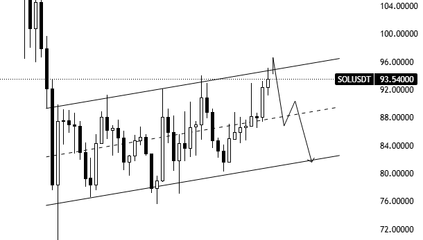 MRehann00's tweet photo. Not sure why people are calling this strength on $SOL

Price is just drifting up inside a rising channel  and structurally it looks like a bear flag

The real move usually starts when everyone gets comfortable.
Let’s see if the chart proves it
$BTC $ETH $TAO https://t.co/AKIFSsn0Py