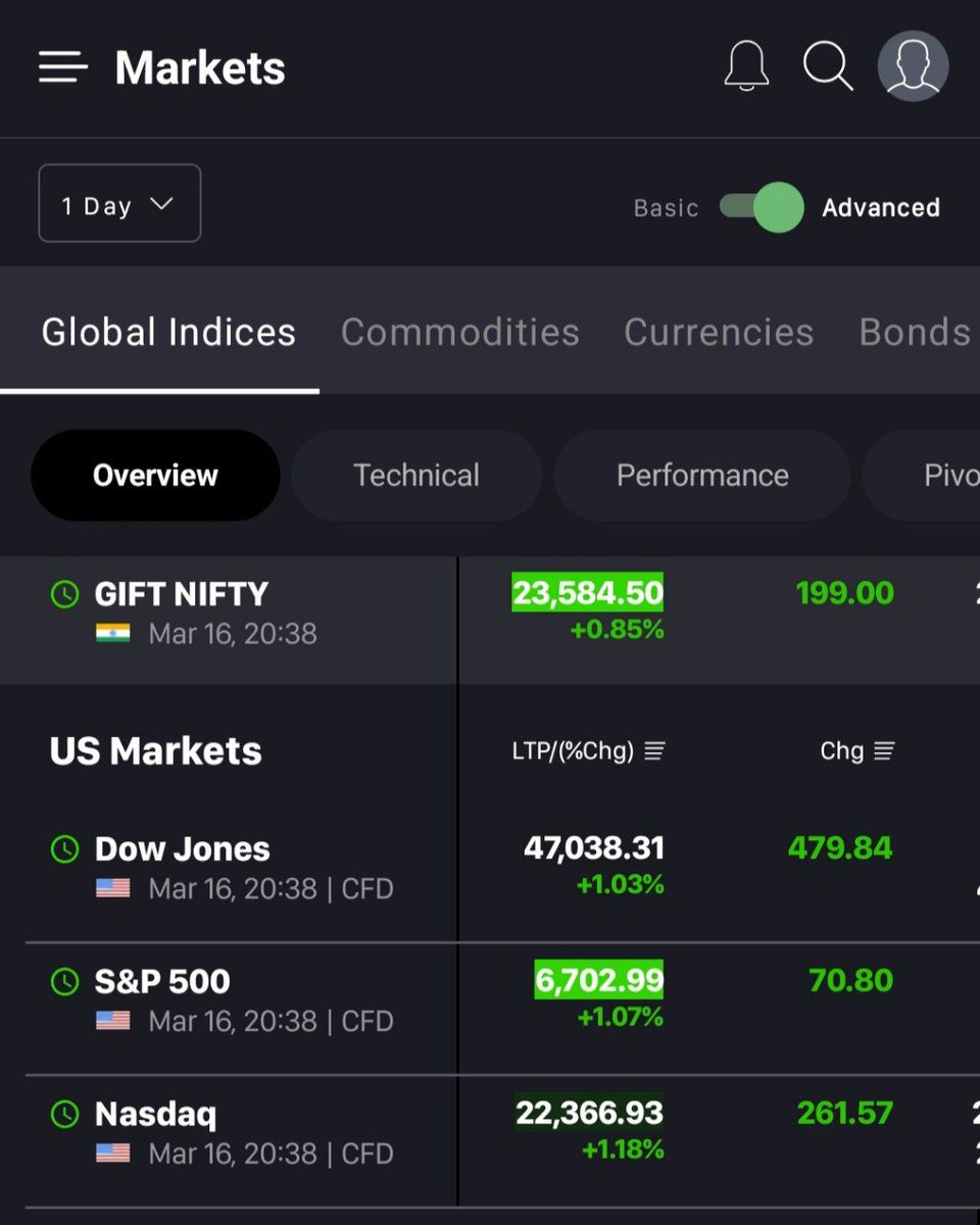 Global risk sentiment improving.

GIFT Nifty +200

Dow Jones +470

Nasdaq +260

Markets bouncing back as investors step in to buy the dip.

#Globalmarkets