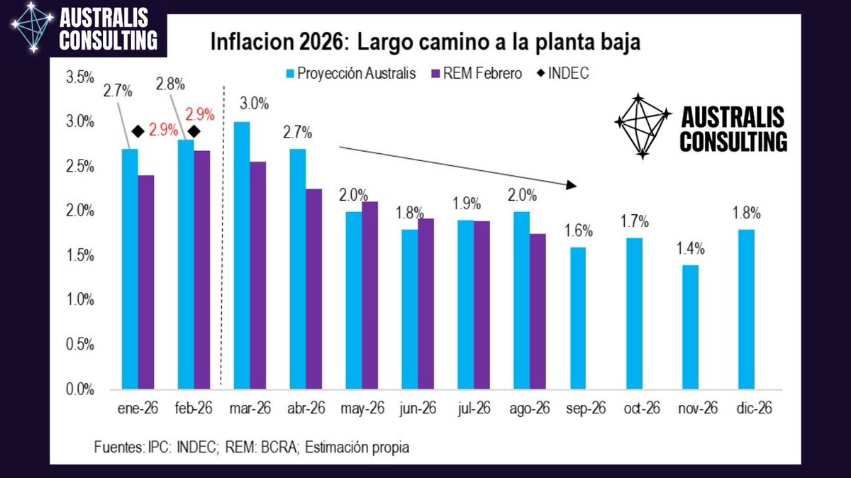 AustralisEcon's tweet photo. 📉 El sendero de la desinflación, en datos.

Nuestro modelo estocástico proyecta un IPC de 3,0% para marzo, siendo el escalón previo a una baja sostenida hacia la zona del 2% en la primera mitad del año. Para el acumulado anual, esperamos un 28-30% (60% de probabilidad). https://t.co/sVmTBpNkR7