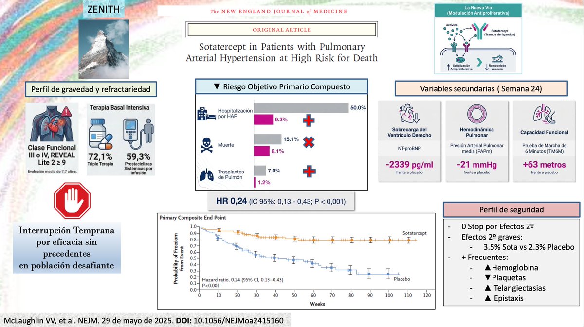 SeguraCardio's tweet photo. Esta tarde en #CardioSpaces el Dr. Eduardo Moreno nos comentará los resultados del #ZENITH trial en pacientes con Hipertensión Arterial Pulmonar y alto riesgo.
Os esperamos aquí a las 20h GMT+1 https://t.co/ycuJ2p3JER https://t.co/SGR0rgTnW4