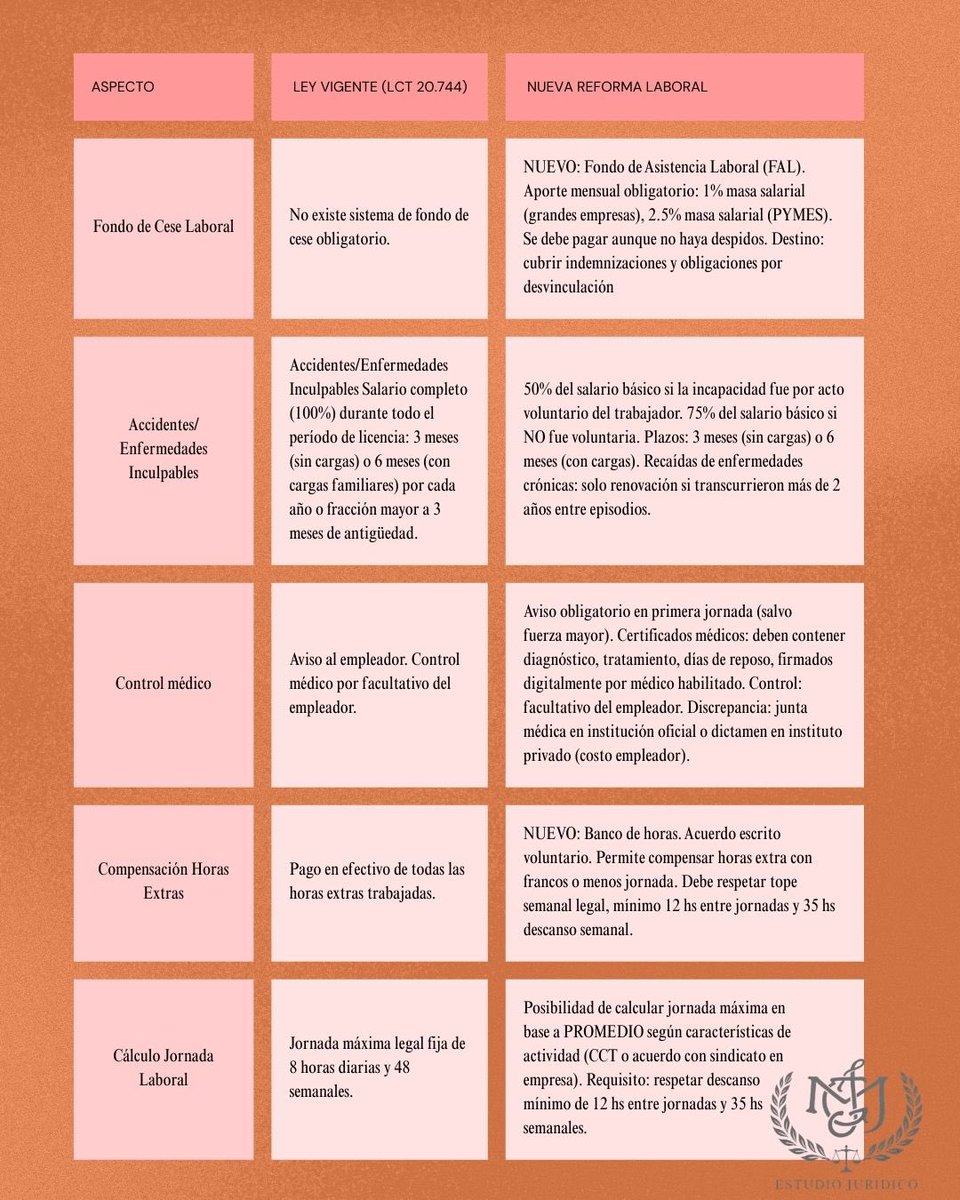 TinyJaquet's tweet photo. Ley de Contrato de Trabajo Vs Reforma Laboral 2026 
@abogadamarianajaquet https://t.co/6ibOUUC7Hg