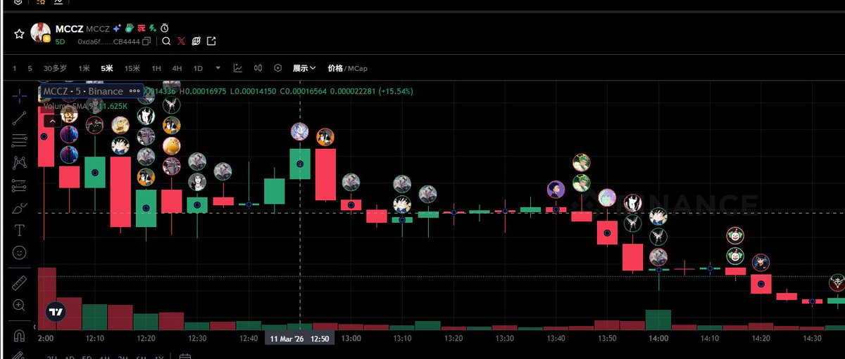 xc_mod's tweet photo. @Web3to888btc 证明：用币安钱包，看3月11中午12：50，五分钟线就看出来了，时间，日期，线，价格全部对上了 https://t.co/s9uQek07Bp