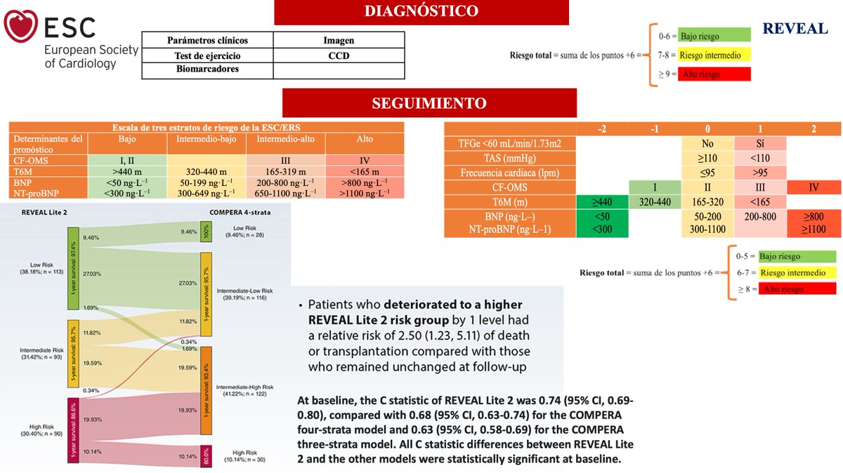 SeguraCardio's tweet photo. Esta tarde en #CardioSpaces la Dra. Maria José Cristo nos ayudará a mejorar la estratificación del riesgo de nuestros pacientes con Hipertensión Arterial Pulmonar
Tips para la práctica clínica✨
Os esperamos aquí a las 20h GMT+1 https://t.co/ycuJ2p3JER https://t.co/AnxgD0ADrk