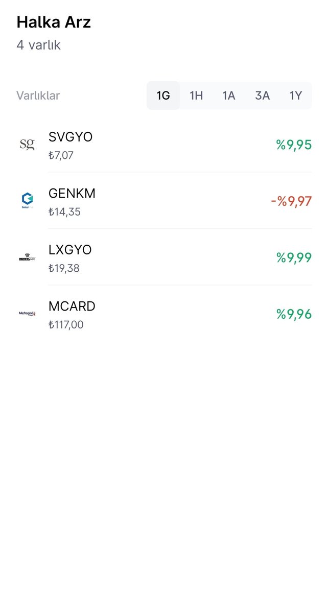 HALKA ARZLAR KAPANIŞ

#Mcard 21.1M lot ile tavan kapattı.✅

#Lxgyo 24.3M lot ile tavan kapattı.✅

#Genkm 17M lot ile taban kapattı.❌

#Svgyo 34.9M lot ile tavan kapattı.✅