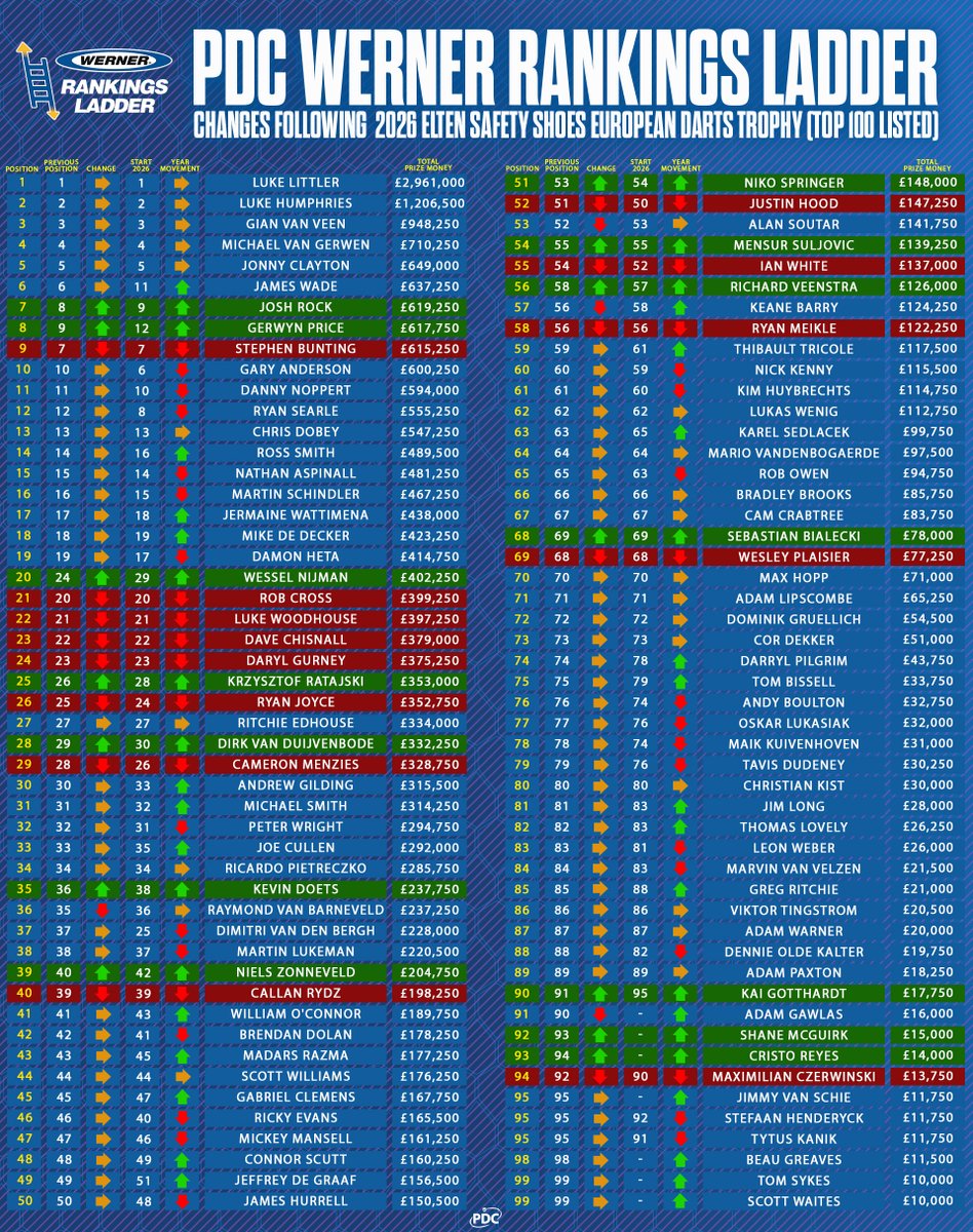 PDC Darts tweet media