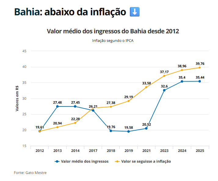 A torcida do Bahia que frequenta a Fonte Nova segue sendo, em sua grande maioria, o POVÃO!

Essa narrativa desonesta de que a torcida do Bahia que frequenta a Fonte Nova está elitizada, algo inventado e reproduzido após a SAF do Bahia com o CFG , não passa de uma tentativa de