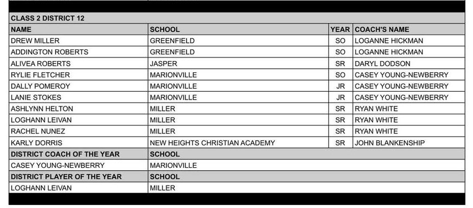 _LoHickman's tweet photo. Big CONGRATS to sophomores Drew Miller &amp; Addington Roberts on being named C2D12 All-District Team!

Extremely proud of you and the work you’ve invested in yourselves &amp; your team. More to come! 📈💙  @Drew_miller28 @44_Addington_28 

@OzarksOzone @missouri_sports @PGHMissouri https://t.co/7ZBT9VLwEN