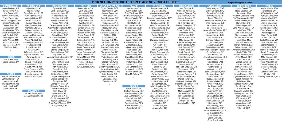 MikeClayNFL's tweet photo. Updated 2026 NFL Free Agency Cheat Sheet: https://t.co/4aUZLiieKz