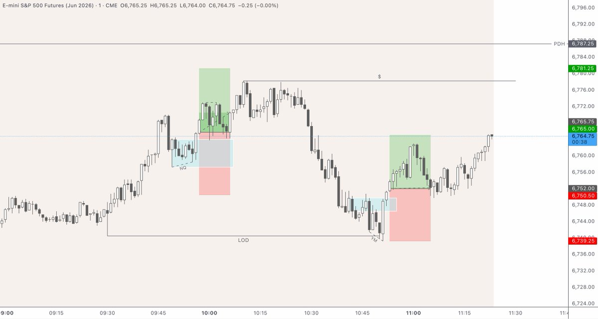 ticksnotpips's tweet photo. 2 breakeven

Came into the session wanting $ES longs. On the first trade, I didn't like the selling on the tape after entry. Had another chance to get long at low of day and price almost delivered to target but scratched out. Followed my rules, so it is what it is. https://t.co/c5sAq0feUY