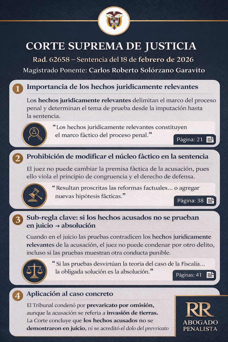 ronalrevelo's tweet photo. #Tipspenal- ⚖️ Corte Suprema de Justicia

Rad. 62658 – Sentencia del 18 de febrero de 2026
Magistrado Ponente: Carlos Roberto Solórzano Garavito

1️⃣ Importancia de los hechos jurídicamente relevantes https://t.co/JqFJmjWgdC