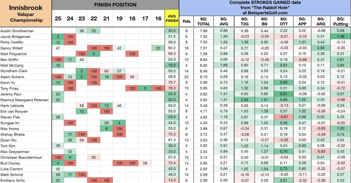 PGASplits101's tweet photo. Course history at Innisbrook Resort for the Valspar Championship going back to 2016.

⛳️Includes average finish position and Strokes Gained per round. Players are sorted by SG: Total.

⛳️17th least predictive annual course on Tour.

⛳️Denny McCarthy is the only player in the field with 4+ appearances to never miss a cut.