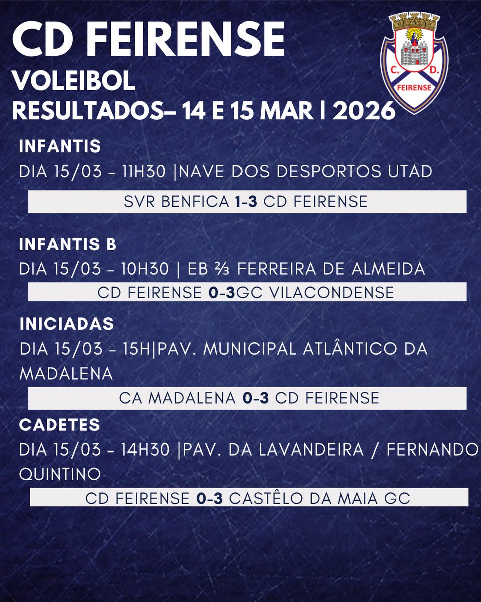 cdfeirenseofc's tweet photo. Resultados do fim de semana

🏐 Voleibol
🤾 Andebol
⚽ Futebol Feminino

Mais um fim de semana de competição para as modalidades do Feirense. Parabéns a todos os atletas pelo esforço e dedicação 💙 https://t.co/XKOW9q0MPq