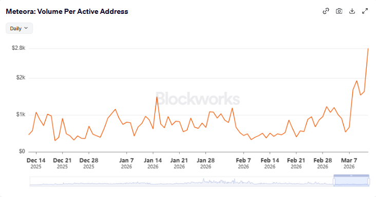 SolanaSensei's tweet photo. The volume per active address on Meteora has more than tripled since January, rising from ~$800 to $2800!

Interesting fact right there. https://t.co/Qh5VpCNQn7