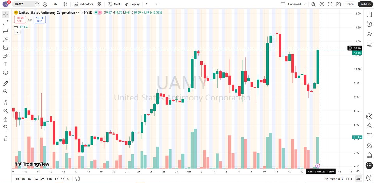 AdamWestcott1's tweet photo. $UAMY market scanners
UAMY appearing on intraday scanners as investors track companies involved in strategic metals and mineral supply chains.

Add my private WhatsApp for real-time trading alerts:
https://t.co/yCz4m4Wmxe 📊
$SERV $ASTS $IONQ $BBAI $SOUN https://t.co/Y6rF33gJdq