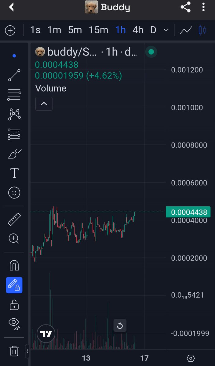 Wants to breakout! $BUDDY