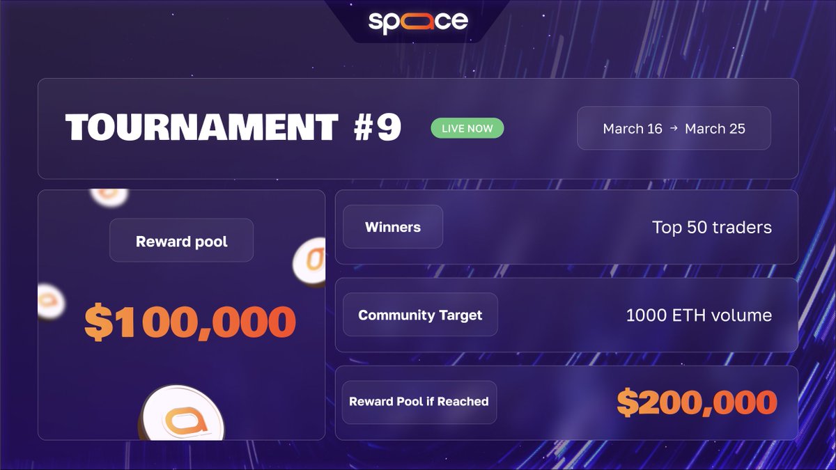 spaace_io's tweet image. The Chapter 2 airdrop is next week 🔥 

It's now the perfect moment to stack XP and secure a good rank.

The last tournament of Chapter 2 is now live and will end Wednesday, March 25.

🏆 $100,000 reward pool for the Top 50

This is the very last stretch before the Final Chapter.
