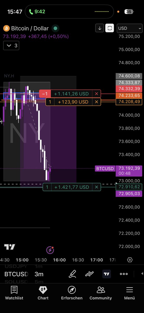 Bullishnetwork9's tweet photo. BTC Short &amp; Gold Long heute perfekt nach Plan gelaufen.✅

Beide Setups heute sauber umgesetzt.

Genau solche Analysen teilen wir täglich in der Community.

Schöner Wochenstart 🚀🚀 https://t.co/QsxckskBdn