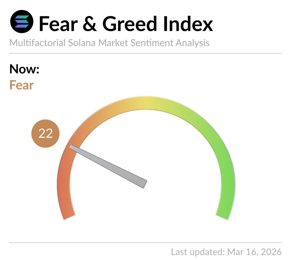 Solana Fear and Greed Index tweet media