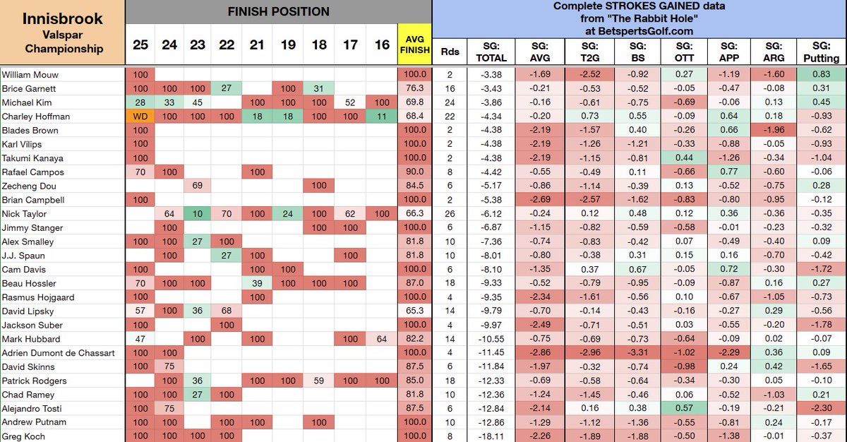 PGASplits101's tweet photo. Course history at Innisbrook Resort for the Valspar Championship going back to 2016.

⛳️Includes average finish position and Strokes Gained per round. Players are sorted by SG: Total.

⛳️17th least predictive annual course on Tour.

⛳️Denny McCarthy is the only player in the field with 4+ appearances to never miss a cut.