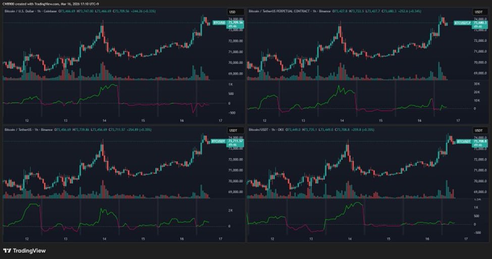 Cực kỳ chú ý đến các dự án được Binance hoặc BNB Chain hậu thuẫn mạnh mẽ!

Đợt tăng giá hiện tại của $BTC đang được Binance dẫn dắt rõ rệt, lực mua ròng (net buying) trên cả futures lẫn spot tại sàn này đang đẩy mạnh đà tăng, với volume futures vượt