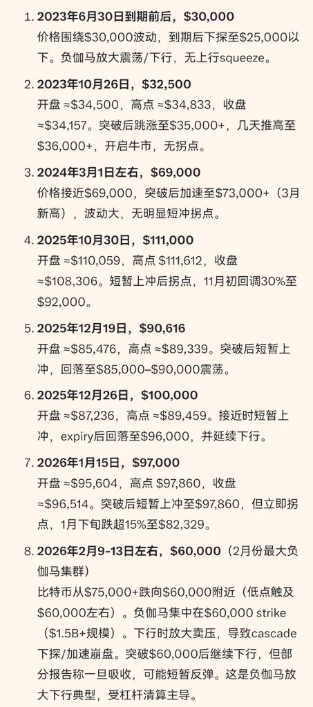 TingHu888's tweet photo. 附上这几年比较大的负伽马事件，其中有时候价格会提前在交割日到达，偶尔无影响。
23年年中那次是坡顶，还记得上过下坡吗？📉 拐
23年10月下旬那次是突破点，还记得圆弧底吗？📈 顺
24年3月初那次之后出现了 $BOME 速通，最后的傻资金。📉 拐
25年10月底是1011黑天鹅反弹的逃命(捞油水止盈)区间。📉 拐
25年12月中旬末上冲后下行震荡再上行。
25年12月下旬的10万没反应。
26年1月中97000又是反弹顶点。📉 拐
26年2月中的6万先行到达后反向而行开始反弹。📈 拐