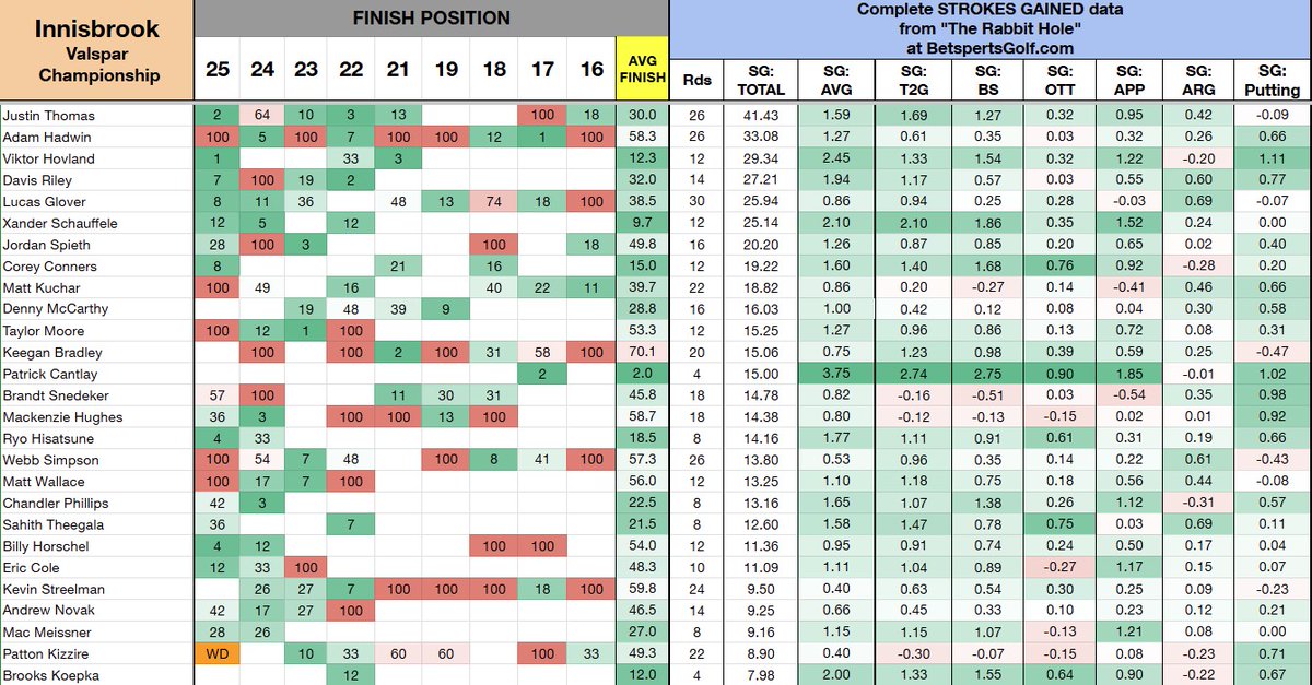 PGASplits101's tweet photo. Course history at Innisbrook Resort for the Valspar Championship going back to 2016.

⛳️Includes average finish position and Strokes Gained per round. Players are sorted by SG: Total.

⛳️17th least predictive annual course on Tour.

⛳️Denny McCarthy is the only player in the field with 4+ appearances to never miss a cut.