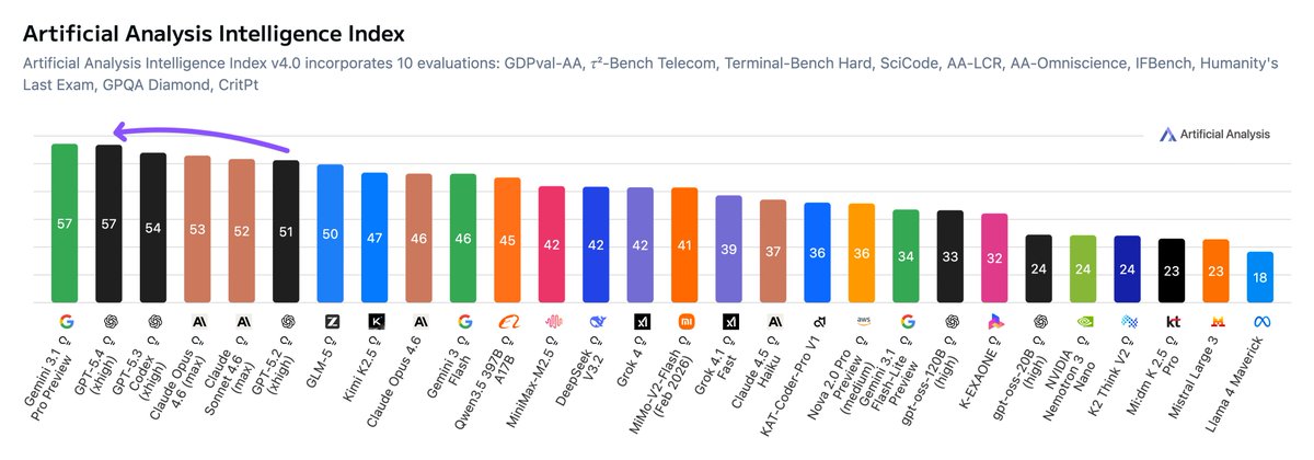 Intelligence index chart