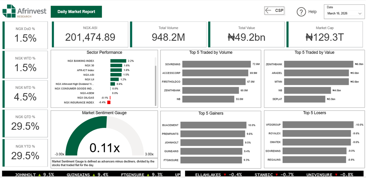 Afrinvest Research tweet media