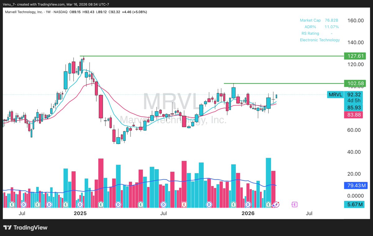 Venu_7_'s tweet image. As promised, here’s the deep dive on $MRVL.

The silicon behind every AI connection.

Why $MRVL is one of the most compelling AI infrastructure plays right now.

Company: Marvel Technology
Price: $90
Market Cap: $80B

1/ Why Marvell?

AI models move massive amounts of data