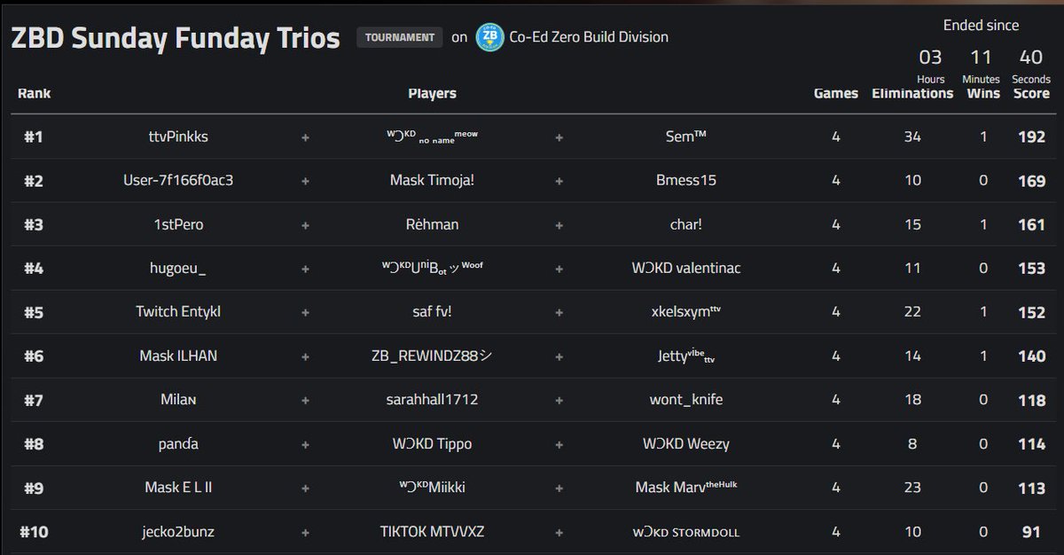 Another impressive turnout from our players in <a href="/coed_zbd/">Co-Ed Zero Build Division</a> yesterday! A handful of players were in the top 10, including <a href="/TTV_A2K_XS/">No Name</a> in 1st, with <a href="/TTUniBot/">TTUniBot</a> and <a href="/valentinexo__/">valentine ✰</a> following in 4th! Tippo, Weezy, Mikki and Stormdoll finished in the top 10, respectively. GGs y'all!