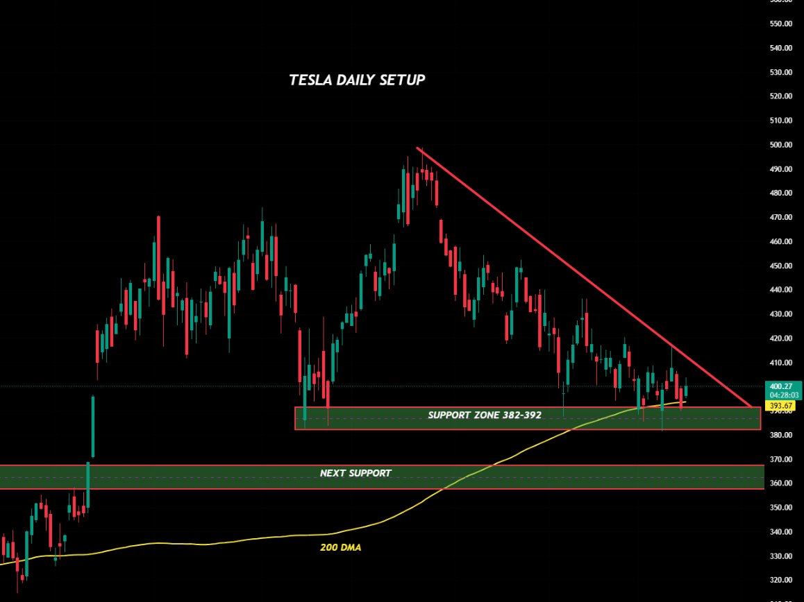 preetkailon's tweet photo. $TSLA Update:

Nice bounce from the level mentioned yesterday.
- For structure shift need to hold 420/425 break and hold key
- Still in downtrend from recent highs
-200 DMA held. https://t.co/PTMcf9Haqt