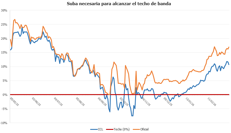 tomastagle_'s tweet photo. Bandas queriendo volver a los máximos niveles de confianza, que fue justamente el inicio de las mismas. 

Techo viernes: $1.628
Oficial viernes: $1.393 
Oficial puede subir casi 17% sin tocar el techo. https://t.co/cLoWPXX5vC