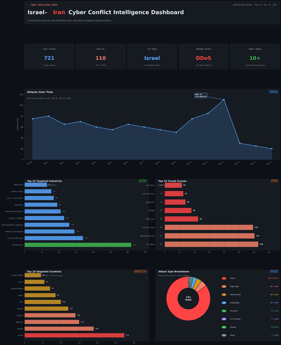 📊 Israel–Iran Cyber Conflict Dashboard (Feb 28 – Mar 15, 2026)

Our latest threat intelligence analysis tracked 721 cyber incidents linked to the ongoing Israel–Iran cyber conflict ecosystem over a 16-day period.

Key Findings:

• Peak activity: 110 attacks recorded on March 12