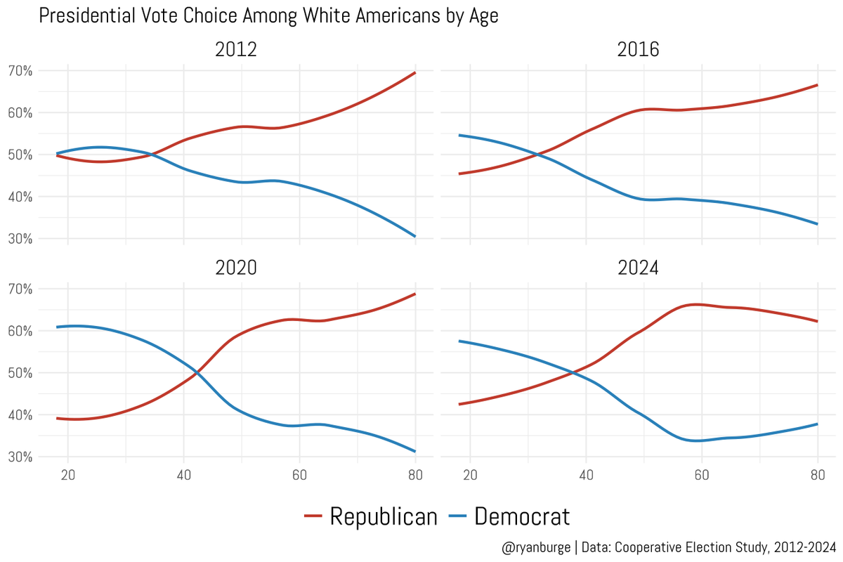 Ryan Burge 📊 tweet media