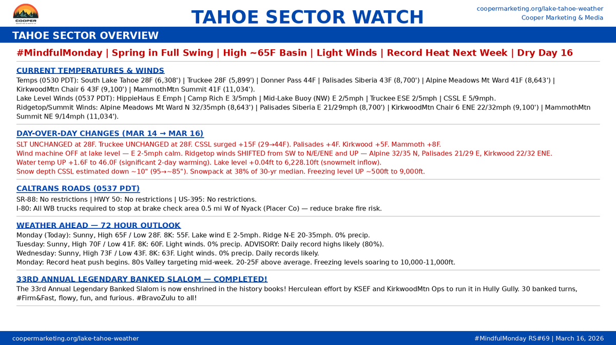 KirkwoodMtnCoop's tweet image. ¡Buenos días, my friends 
Cup’O’Joe in hand, #StokeLevelSolid on a #MindfulMonday with Spring in full-swing, sunny with a high near 65º around the basin today, upper elevations mid-50ºs, light to moderate winds, sunscreen, #Firm&amp;amp;Fast, time to harvest the corn. Get out early,